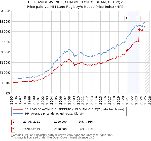 13, LEASIDE AVENUE, CHADDERTON, OLDHAM, OL1 2QZ: Price paid vs HM Land Registry's House Price Index