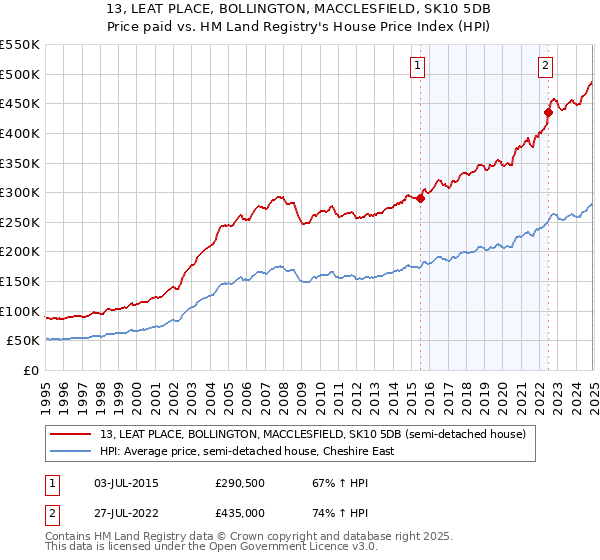 13, LEAT PLACE, BOLLINGTON, MACCLESFIELD, SK10 5DB: Price paid vs HM Land Registry's House Price Index