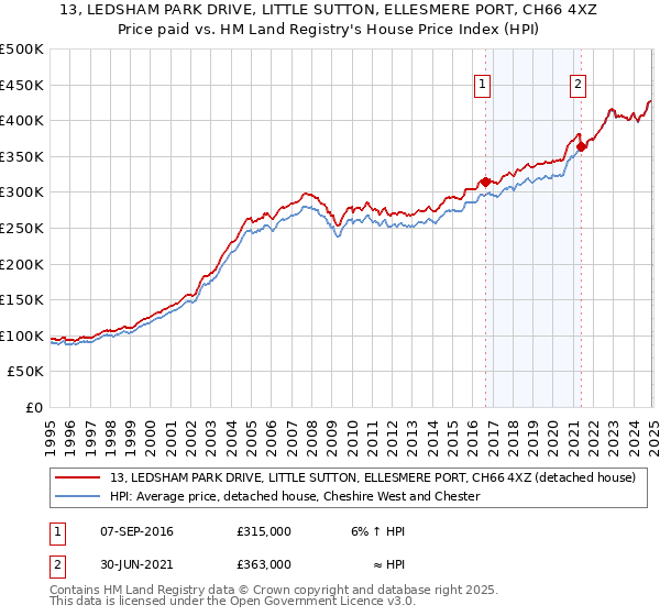13, LEDSHAM PARK DRIVE, LITTLE SUTTON, ELLESMERE PORT, CH66 4XZ: Price paid vs HM Land Registry's House Price Index