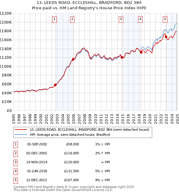 13, LEEDS ROAD, ECCLESHILL, BRADFORD, BD2 3BA: Price paid vs HM Land Registry's House Price Index