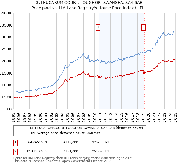 13, LEUCARUM COURT, LOUGHOR, SWANSEA, SA4 6AB: Price paid vs HM Land Registry's House Price Index