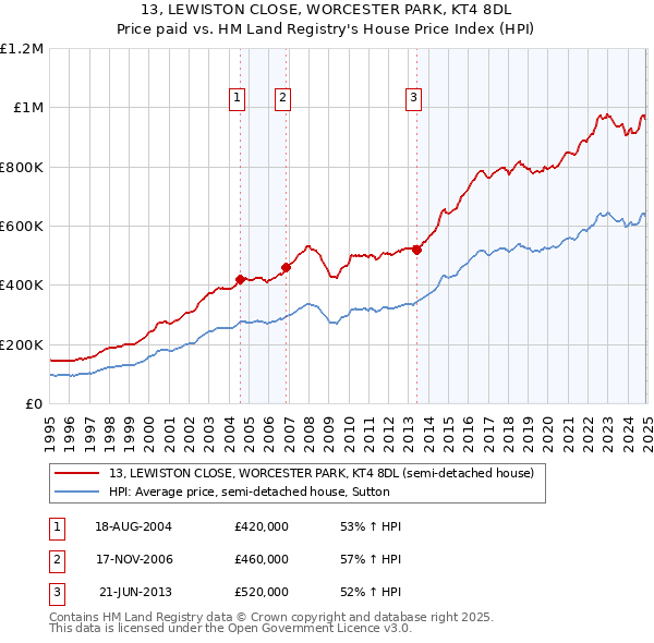 13, LEWISTON CLOSE, WORCESTER PARK, KT4 8DL: Price paid vs HM Land Registry's House Price Index