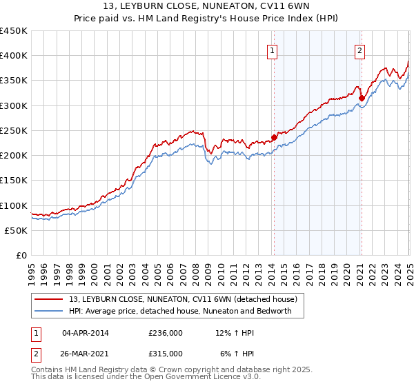 13, LEYBURN CLOSE, NUNEATON, CV11 6WN: Price paid vs HM Land Registry's House Price Index