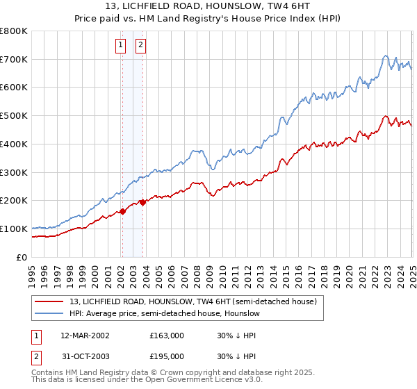 13, LICHFIELD ROAD, HOUNSLOW, TW4 6HT: Price paid vs HM Land Registry's House Price Index