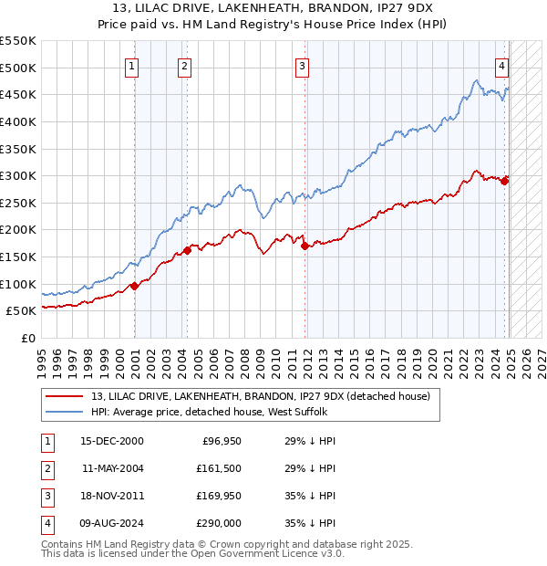 13, LILAC DRIVE, LAKENHEATH, BRANDON, IP27 9DX: Price paid vs HM Land Registry's House Price Index