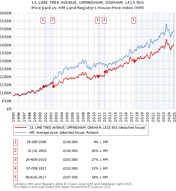 13, LIME TREE AVENUE, UPPINGHAM, OAKHAM, LE15 9SS: Price paid vs HM Land Registry's House Price Index