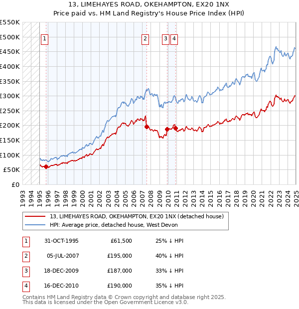 13, LIMEHAYES ROAD, OKEHAMPTON, EX20 1NX: Price paid vs HM Land Registry's House Price Index