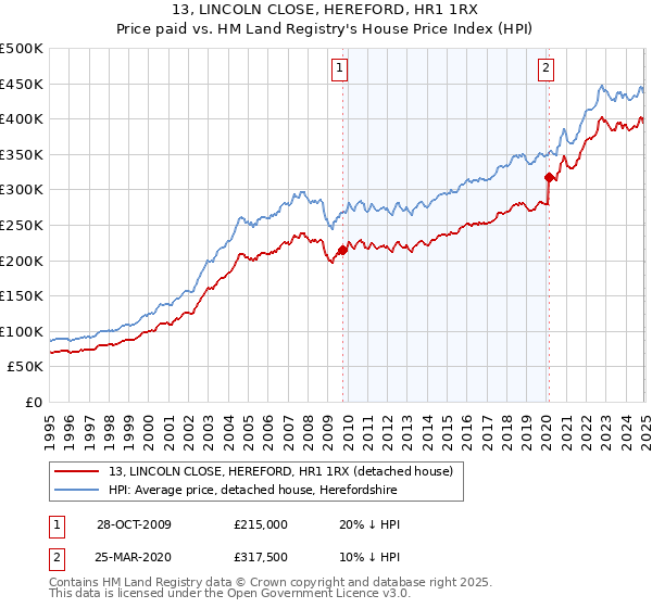 13, LINCOLN CLOSE, HEREFORD, HR1 1RX: Price paid vs HM Land Registry's House Price Index