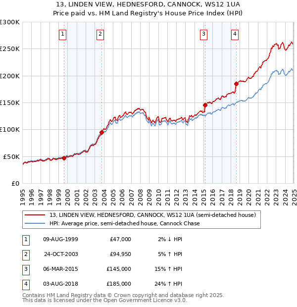 13, LINDEN VIEW, HEDNESFORD, CANNOCK, WS12 1UA: Price paid vs HM Land Registry's House Price Index