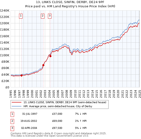13, LINKS CLOSE, SINFIN, DERBY, DE24 9PF: Price paid vs HM Land Registry's House Price Index