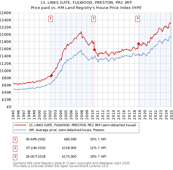 13, LINKS GATE, FULWOOD, PRESTON, PR2 3RP: Price paid vs HM Land Registry's House Price Index