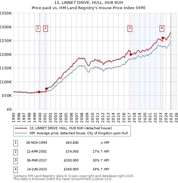 13, LINNET DRIVE, HULL, HU8 9UH: Price paid vs HM Land Registry's House Price Index