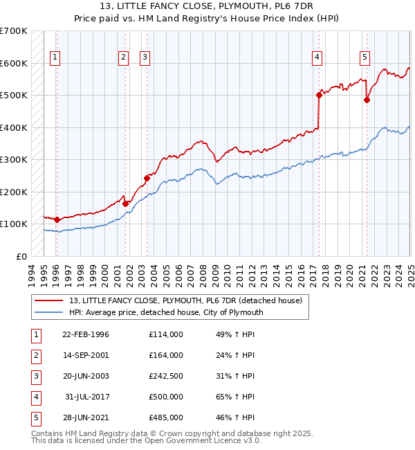 13, LITTLE FANCY CLOSE, PLYMOUTH, PL6 7DR: Price paid vs HM Land Registry's House Price Index
