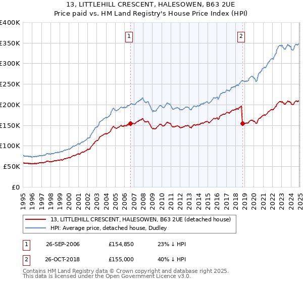 13, LITTLEHILL CRESCENT, HALESOWEN, B63 2UE: Price paid vs HM Land Registry's House Price Index