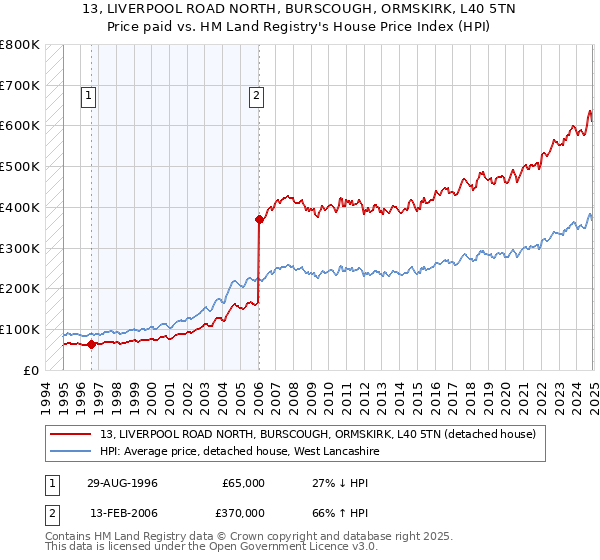 13, LIVERPOOL ROAD NORTH, BURSCOUGH, ORMSKIRK, L40 5TN: Price paid vs HM Land Registry's House Price Index