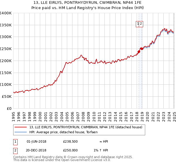 13, LLE EIRLYS, PONTRHYDYRUN, CWMBRAN, NP44 1FE: Price paid vs HM Land Registry's House Price Index