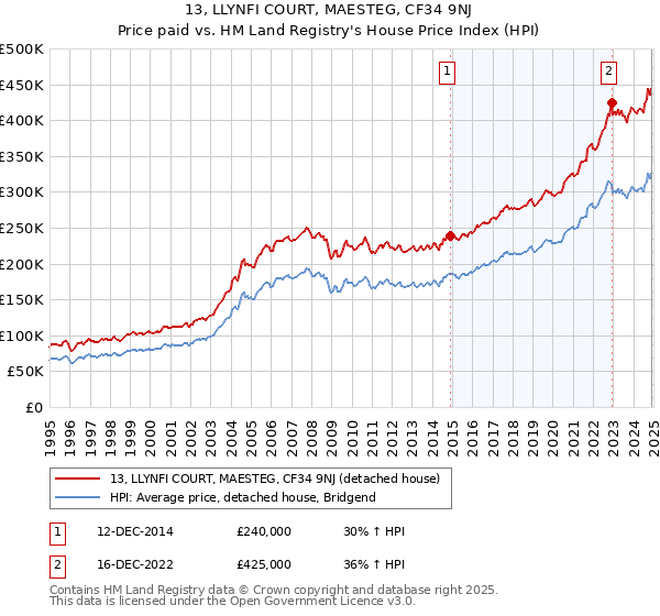 13, LLYNFI COURT, MAESTEG, CF34 9NJ: Price paid vs HM Land Registry's House Price Index