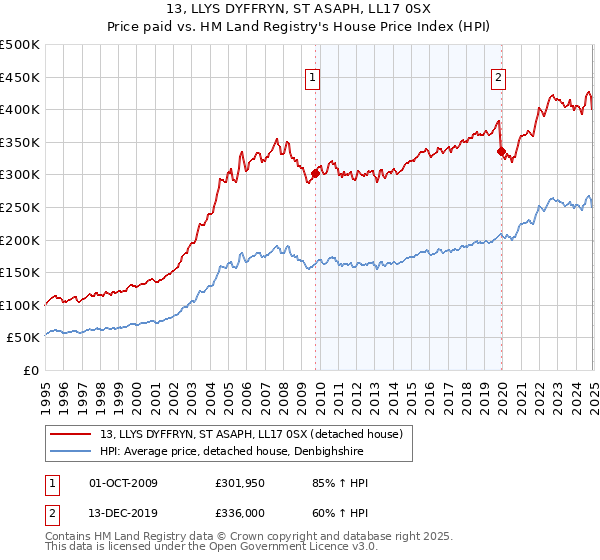 13, LLYS DYFFRYN, ST ASAPH, LL17 0SX: Price paid vs HM Land Registry's House Price Index