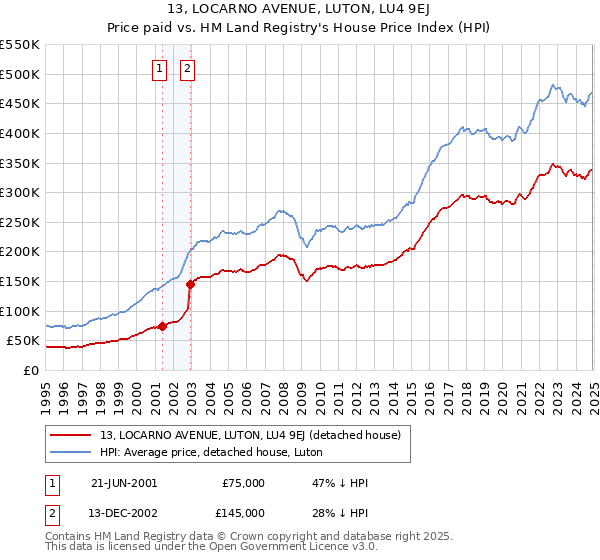 13, LOCARNO AVENUE, LUTON, LU4 9EJ: Price paid vs HM Land Registry's House Price Index