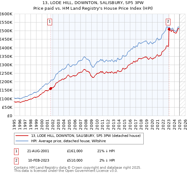 13, LODE HILL, DOWNTON, SALISBURY, SP5 3PW: Price paid vs HM Land Registry's House Price Index