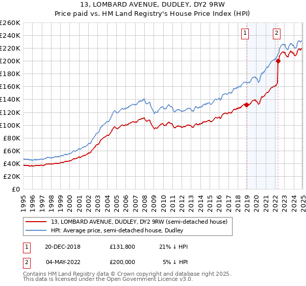 13, LOMBARD AVENUE, DUDLEY, DY2 9RW: Price paid vs HM Land Registry's House Price Index