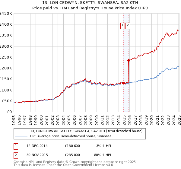 13, LON CEDWYN, SKETTY, SWANSEA, SA2 0TH: Price paid vs HM Land Registry's House Price Index