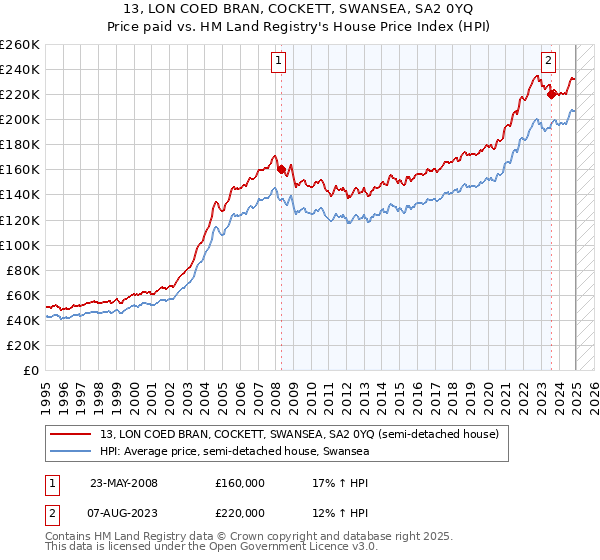 13, LON COED BRAN, COCKETT, SWANSEA, SA2 0YQ: Price paid vs HM Land Registry's House Price Index
