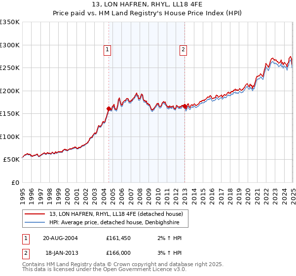 13, LON HAFREN, RHYL, LL18 4FE: Price paid vs HM Land Registry's House Price Index
