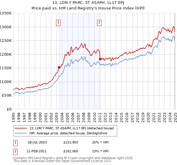 13, LON Y PARC, ST ASAPH, LL17 0PJ: Price paid vs HM Land Registry's House Price Index