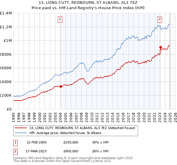 13, LONG CUTT, REDBOURN, ST ALBANS, AL3 7EZ: Price paid vs HM Land Registry's House Price Index