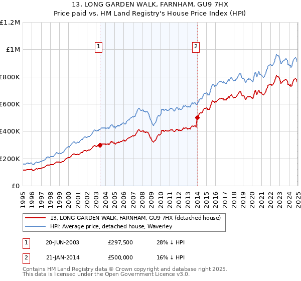 13, LONG GARDEN WALK, FARNHAM, GU9 7HX: Price paid vs HM Land Registry's House Price Index