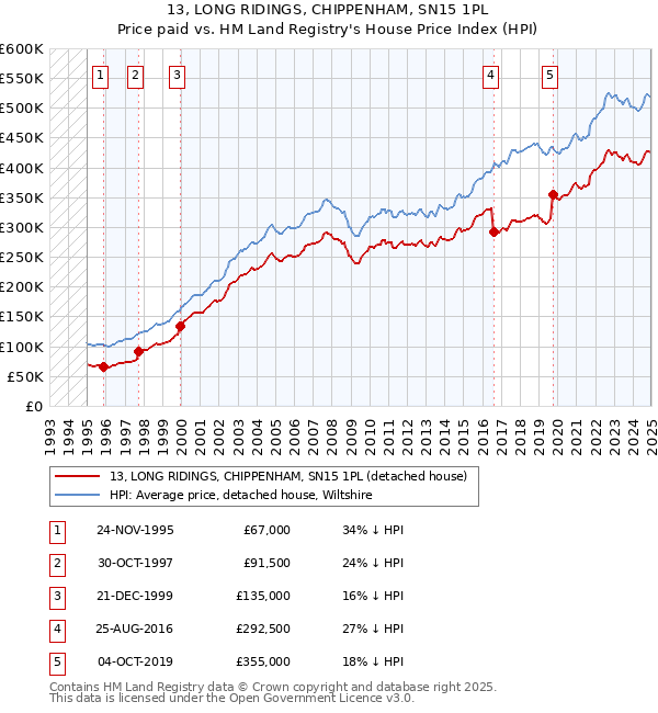13, LONG RIDINGS, CHIPPENHAM, SN15 1PL: Price paid vs HM Land Registry's House Price Index