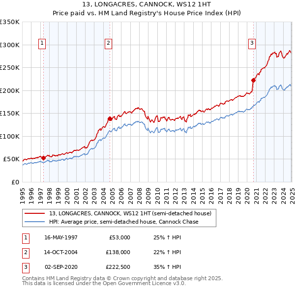 13, LONGACRES, CANNOCK, WS12 1HT: Price paid vs HM Land Registry's House Price Index