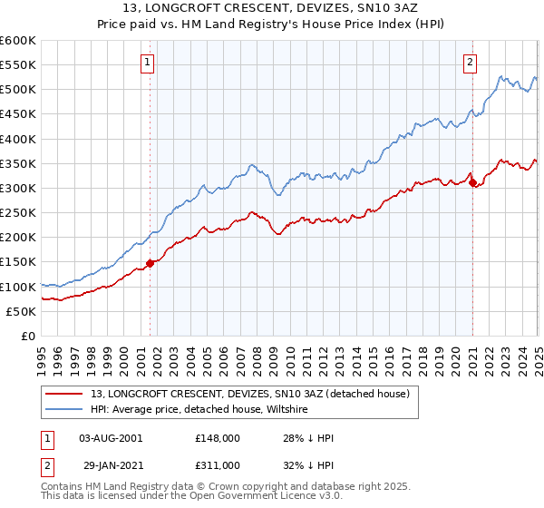 13, LONGCROFT CRESCENT, DEVIZES, SN10 3AZ: Price paid vs HM Land Registry's House Price Index