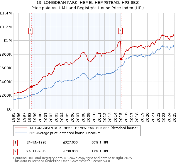 13, LONGDEAN PARK, HEMEL HEMPSTEAD, HP3 8BZ: Price paid vs HM Land Registry's House Price Index