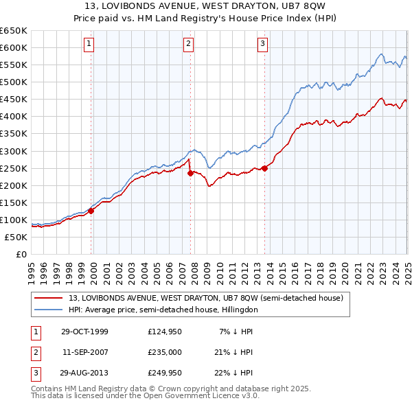 13, LOVIBONDS AVENUE, WEST DRAYTON, UB7 8QW: Price paid vs HM Land Registry's House Price Index