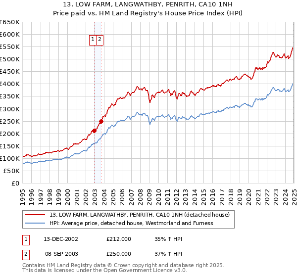 13, LOW FARM, LANGWATHBY, PENRITH, CA10 1NH: Price paid vs HM Land Registry's House Price Index