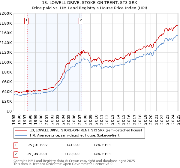 13, LOWELL DRIVE, STOKE-ON-TRENT, ST3 5RX: Price paid vs HM Land Registry's House Price Index