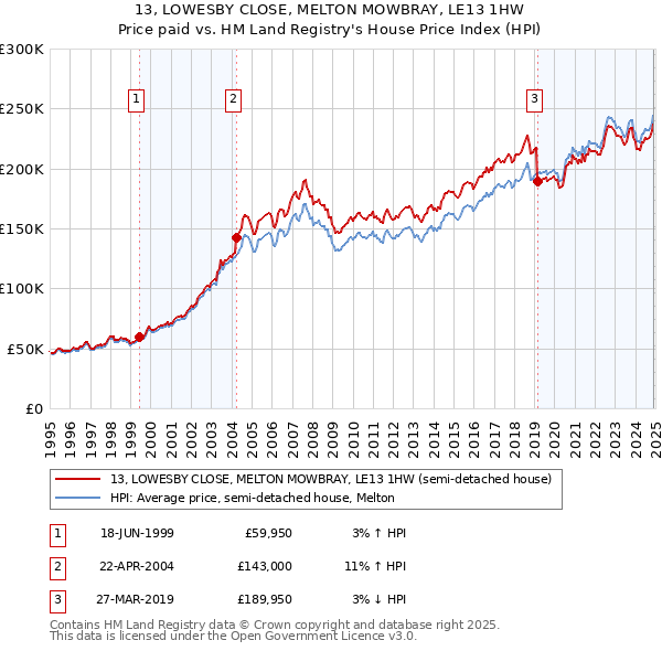 13, LOWESBY CLOSE, MELTON MOWBRAY, LE13 1HW: Price paid vs HM Land Registry's House Price Index