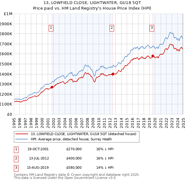 13, LOWFIELD CLOSE, LIGHTWATER, GU18 5QT: Price paid vs HM Land Registry's House Price Index