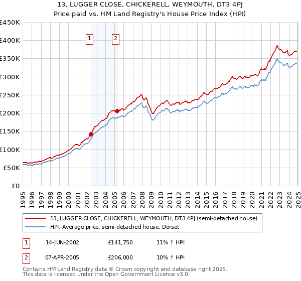 13, LUGGER CLOSE, CHICKERELL, WEYMOUTH, DT3 4PJ: Price paid vs HM Land Registry's House Price Index