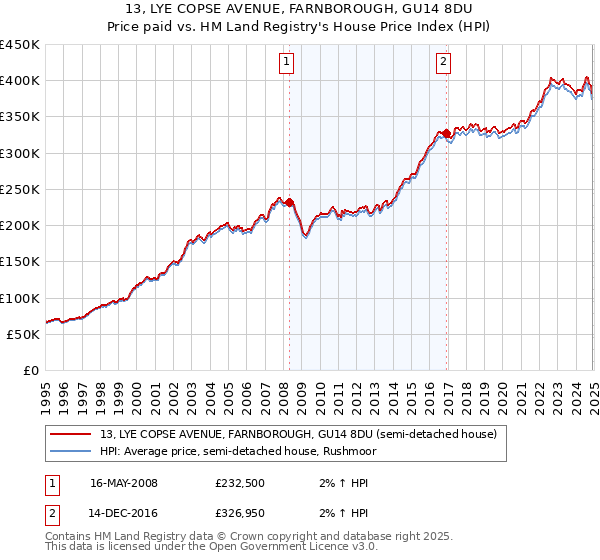 13, LYE COPSE AVENUE, FARNBOROUGH, GU14 8DU: Price paid vs HM Land Registry's House Price Index