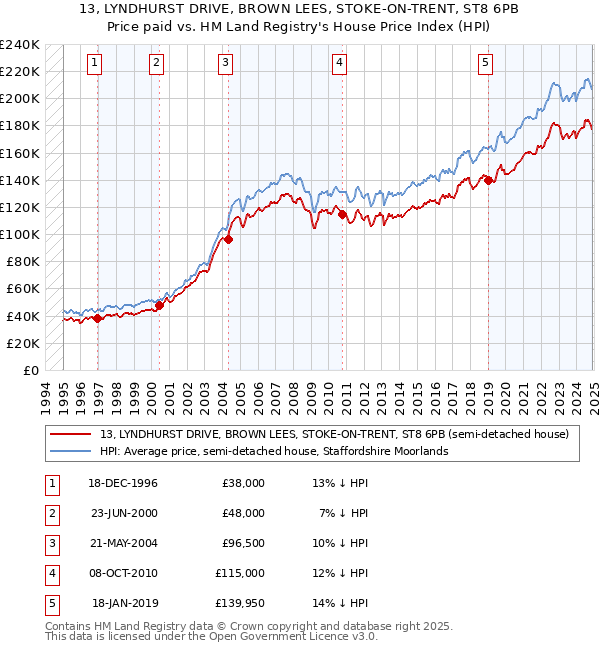 13, LYNDHURST DRIVE, BROWN LEES, STOKE-ON-TRENT, ST8 6PB: Price paid vs HM Land Registry's House Price Index