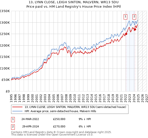 13, LYNN CLOSE, LEIGH SINTON, MALVERN, WR13 5DU: Price paid vs HM Land Registry's House Price Index