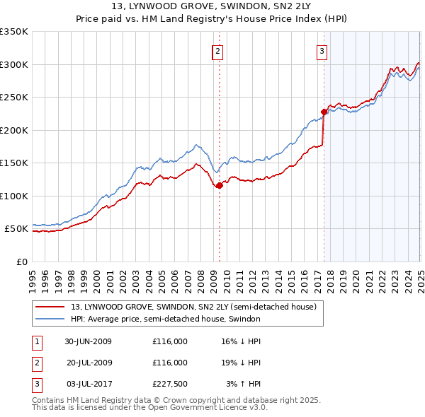 13, LYNWOOD GROVE, SWINDON, SN2 2LY: Price paid vs HM Land Registry's House Price Index