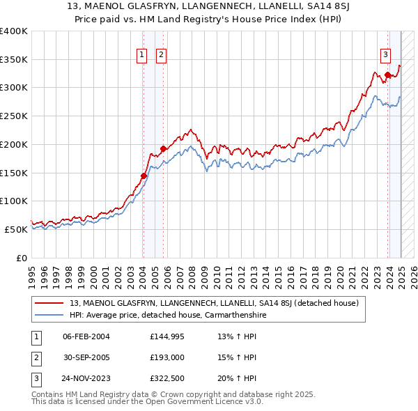 13, MAENOL GLASFRYN, LLANGENNECH, LLANELLI, SA14 8SJ: Price paid vs HM Land Registry's House Price Index