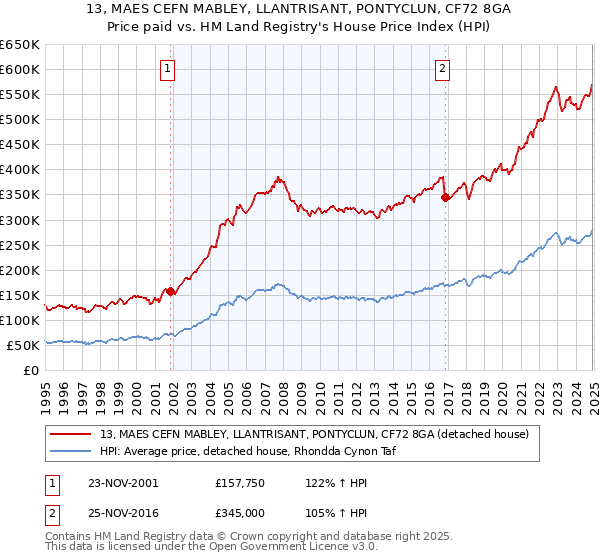 13, MAES CEFN MABLEY, LLANTRISANT, PONTYCLUN, CF72 8GA: Price paid vs HM Land Registry's House Price Index