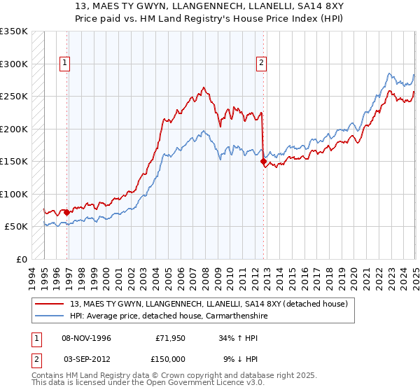 13, MAES TY GWYN, LLANGENNECH, LLANELLI, SA14 8XY: Price paid vs HM Land Registry's House Price Index