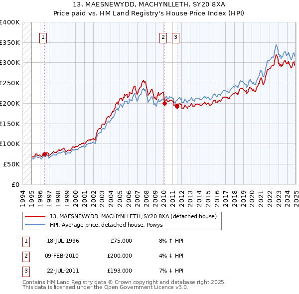 13, MAESNEWYDD, MACHYNLLETH, SY20 8XA: Price paid vs HM Land Registry's House Price Index