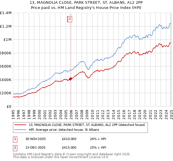 13, MAGNOLIA CLOSE, PARK STREET, ST. ALBANS, AL2 2PP: Price paid vs HM Land Registry's House Price Index